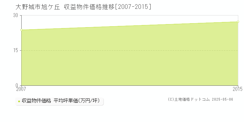 旭ケ丘(大野城市)の収益物件価格推移グラフ(坪単価)[2007-2015年]