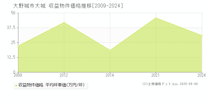 大城(大野城市)の収益物件価格推移グラフ(坪単価)[2009-2024年]