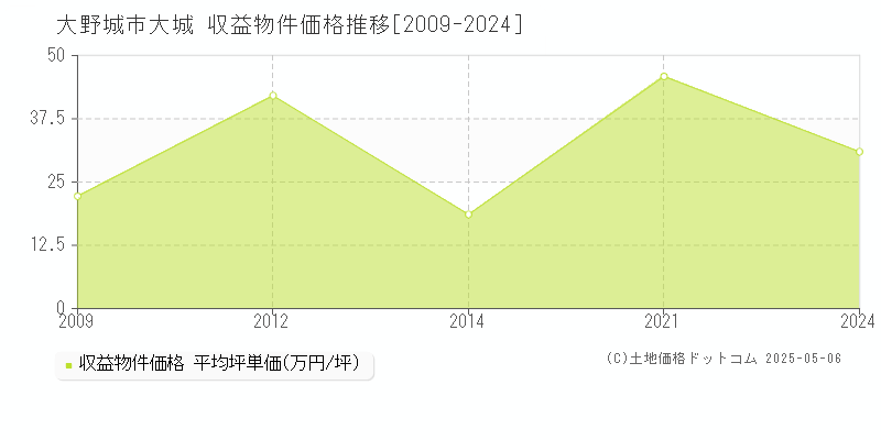 大野城市大城のアパート価格推移グラフ 