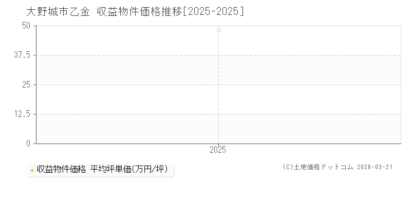 乙金(大野城市)の収益物件価格推移グラフ(坪単価)[2025-2025年]