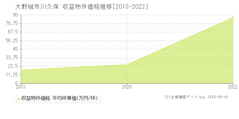 川久保(大野城市)の収益物件価格推移グラフ(坪単価)[2013-2022年]