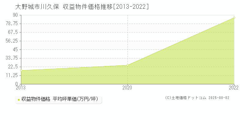 大野城市川久保のアパート価格推移グラフ 