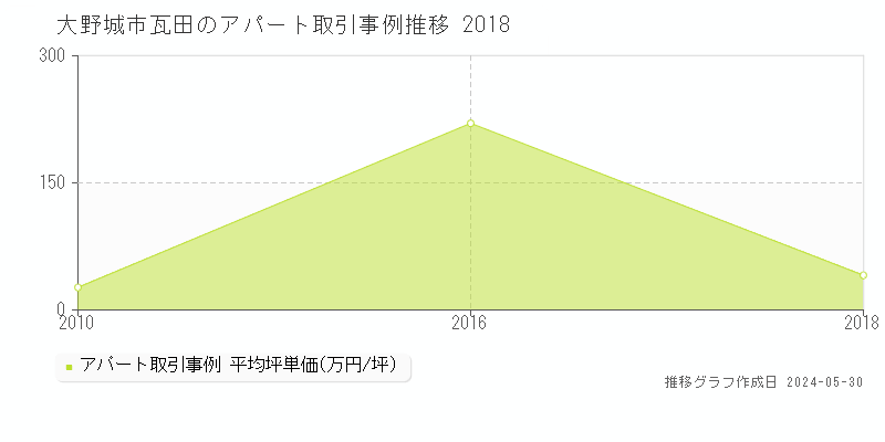 大野城市瓦田のアパート価格推移グラフ 