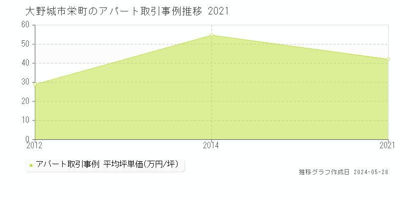 大野城市栄町のアパート価格推移グラフ 