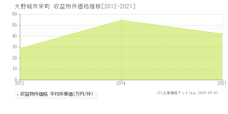 栄町(大野城市)の収益物件価格推移グラフ(坪単価)[2012-2021年]