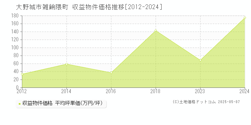 大野城市雑餉隈町のアパート価格推移グラフ 