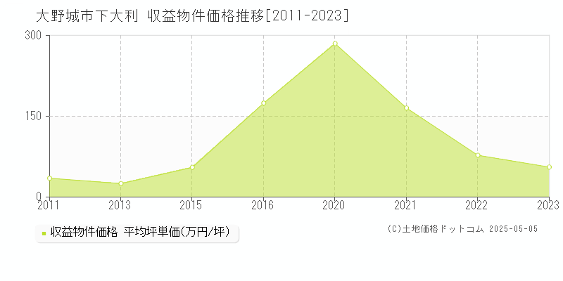 下大利(大野城市)の収益物件価格推移グラフ(坪単価)[2011-2023年]