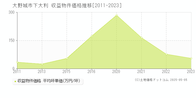 大野城市下大利のアパート価格推移グラフ 