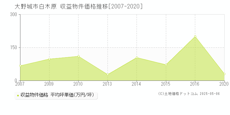 白木原(大野城市)の収益物件価格推移グラフ(坪単価)[2007-2020年]