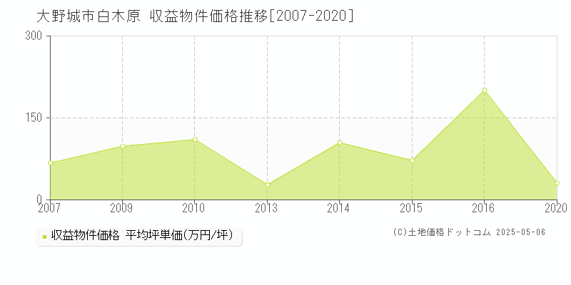 大野城市白木原のアパート価格推移グラフ 