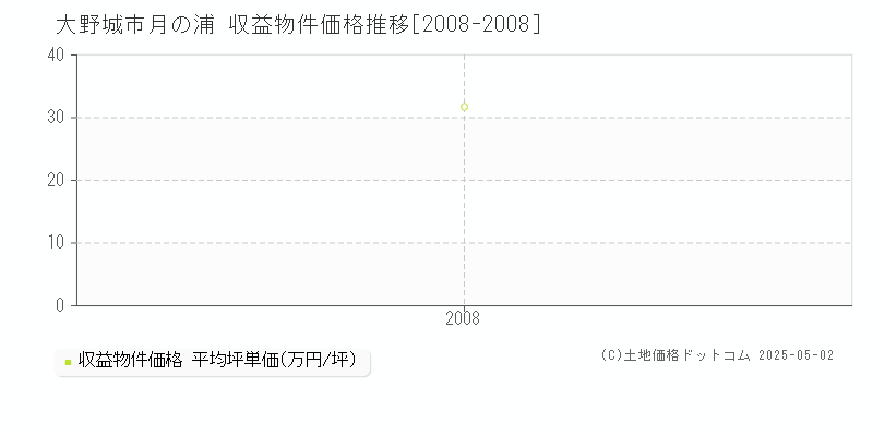 月の浦(大野城市)の収益物件価格推移グラフ(坪単価)[2008-2008年]
