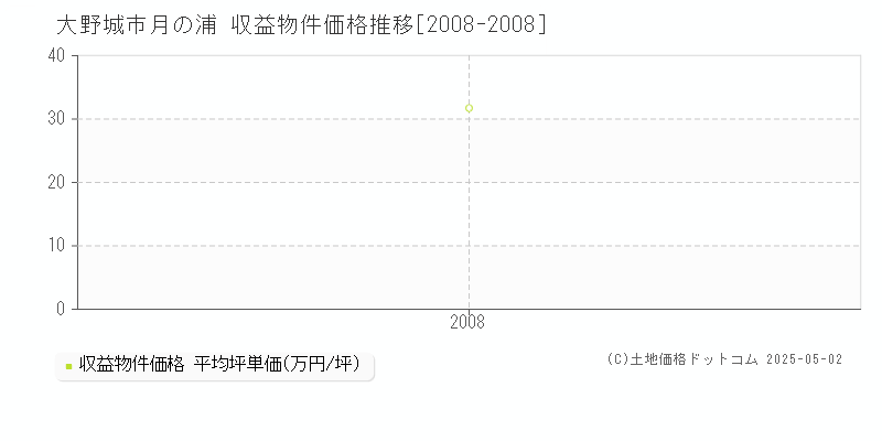 大野城市月の浦のアパート価格推移グラフ 