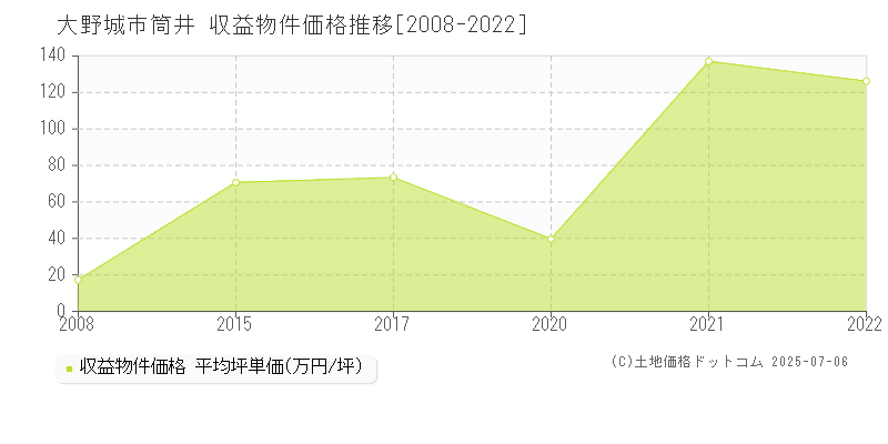 筒井(大野城市)の収益物件価格推移グラフ(坪単価)[2008-2022年]