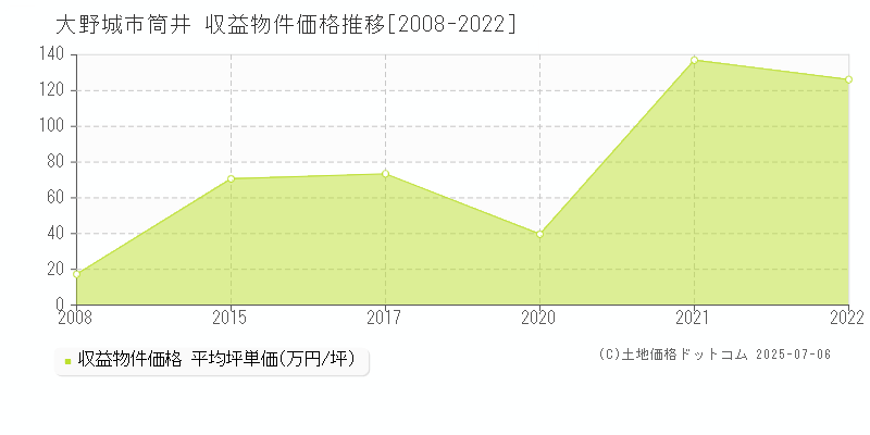 大野城市筒井のアパート価格推移グラフ 