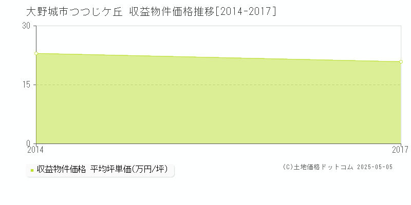 つつじケ丘(大野城市)の収益物件価格推移グラフ(坪単価)[2014-2017年]