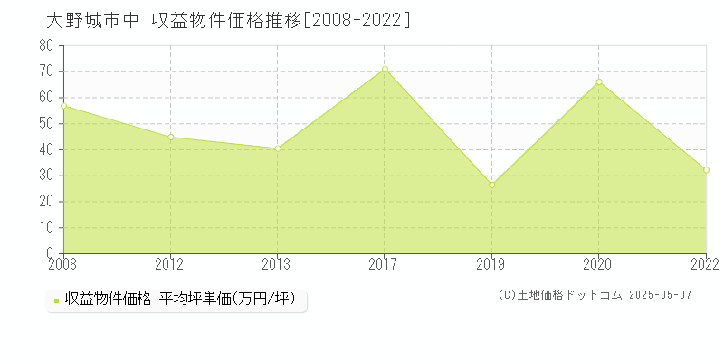 中(大野城市)の収益物件価格推移グラフ(坪単価)[2008-2022年]