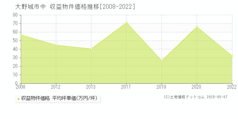 大野城市中のアパート価格推移グラフ 