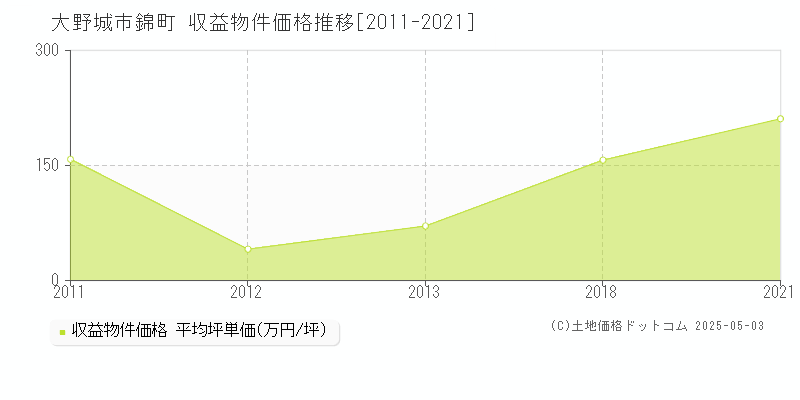 錦町(大野城市)の収益物件価格推移グラフ(坪単価)[2011-2021年]