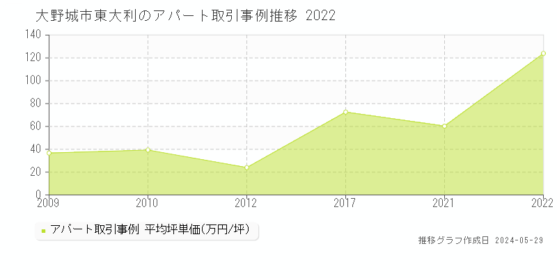大野城市東大利のアパート価格推移グラフ 