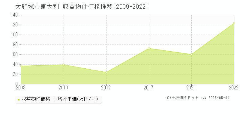 東大利(大野城市)の収益物件価格推移グラフ(坪単価)[2009-2022年]
