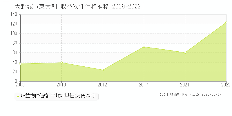 大野城市東大利のアパート価格推移グラフ 