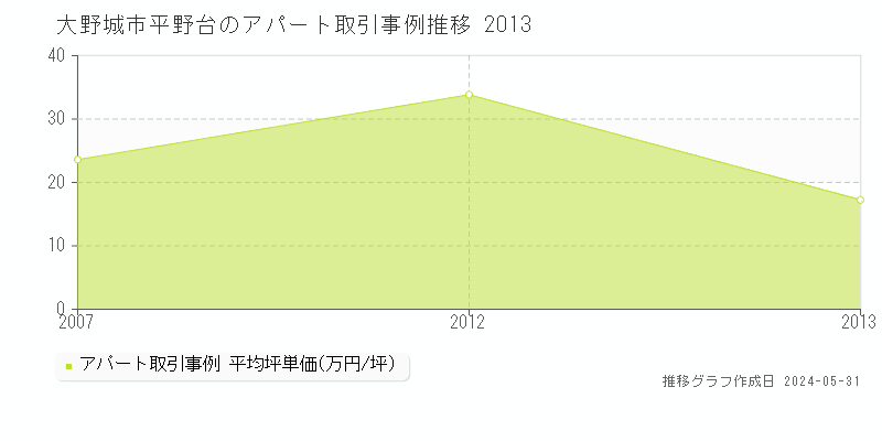 大野城市平野台のアパート価格推移グラフ 