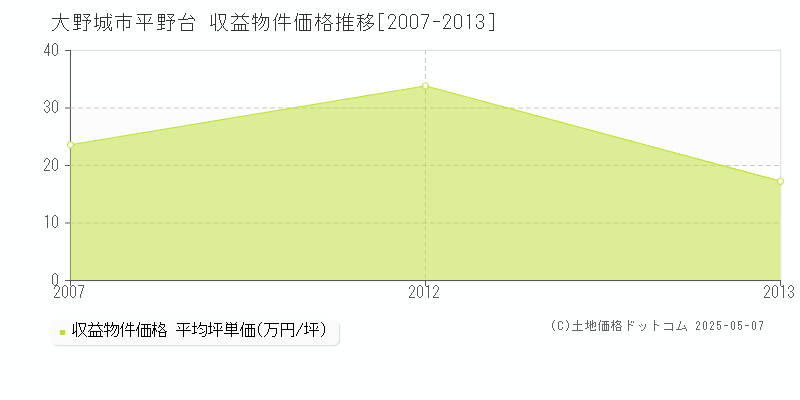 平野台(大野城市)の収益物件価格推移グラフ(坪単価)[2007-2013年]