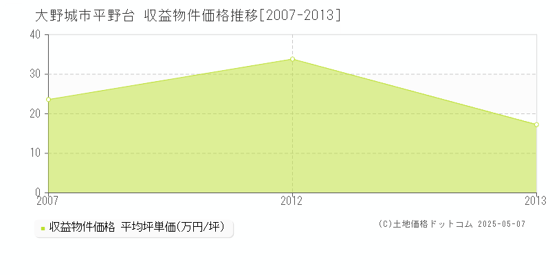 大野城市平野台のアパート価格推移グラフ 