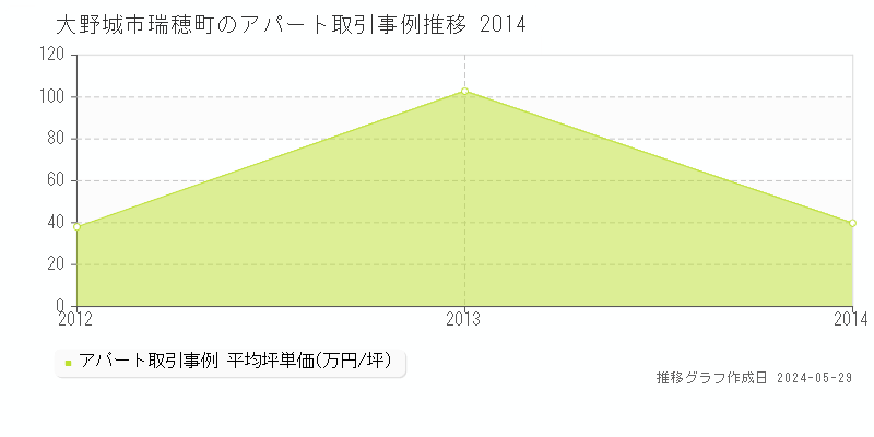 大野城市瑞穂町のアパート価格推移グラフ 