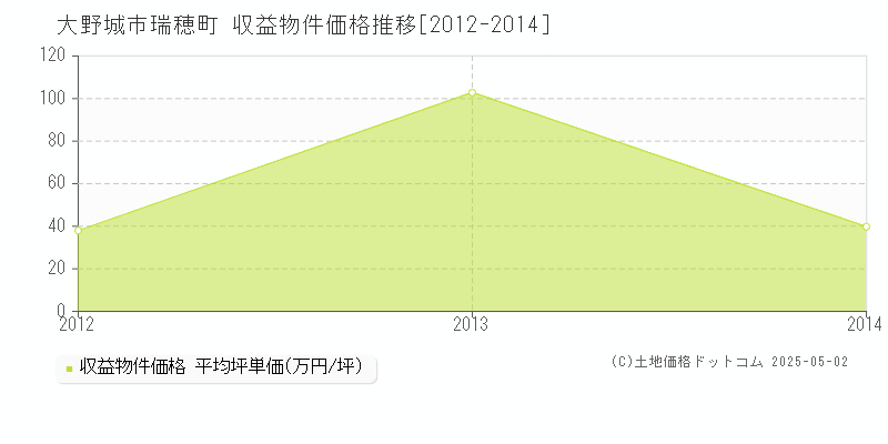 瑞穂町(大野城市)の収益物件価格推移グラフ(坪単価)[2012-2014年]