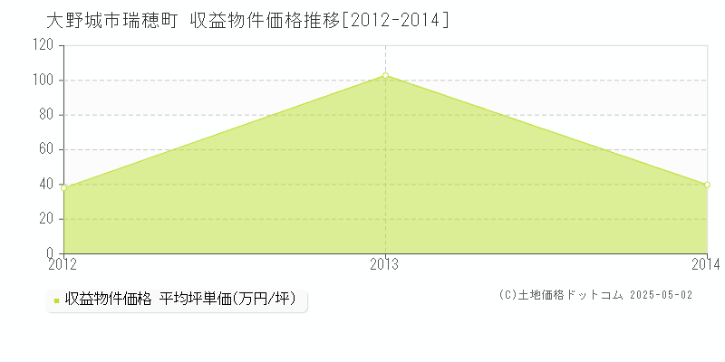 大野城市瑞穂町のアパート価格推移グラフ 