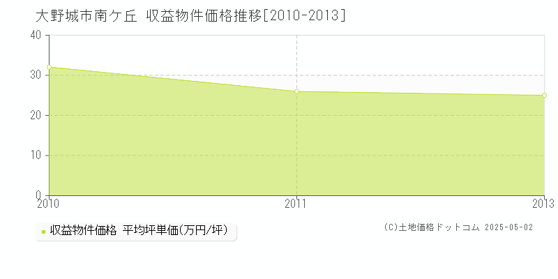 南ケ丘(大野城市)の収益物件価格推移グラフ(坪単価)[2010-2013年]