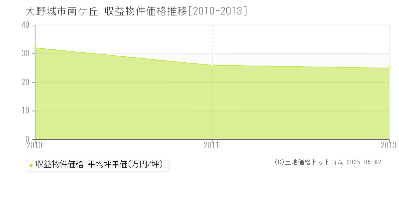 大野城市南ケ丘のアパート価格推移グラフ 