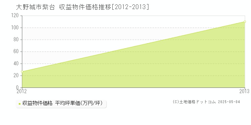 紫台(大野城市)の収益物件価格推移グラフ(坪単価)[2012-2013年]