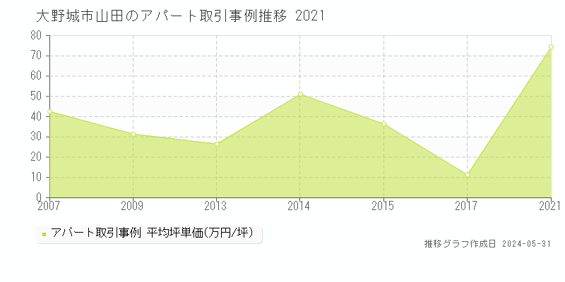 大野城市山田のアパート価格推移グラフ 