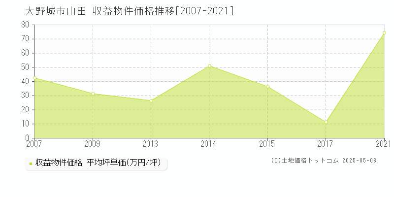 山田(大野城市)の収益物件価格推移グラフ(坪単価)[2007-2021年]