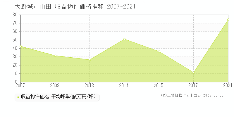 大野城市山田のアパート価格推移グラフ 