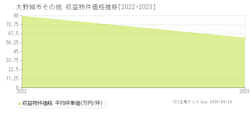 大野城市その他の収益物件価格推移グラフ(坪単価)[2022-2023年]