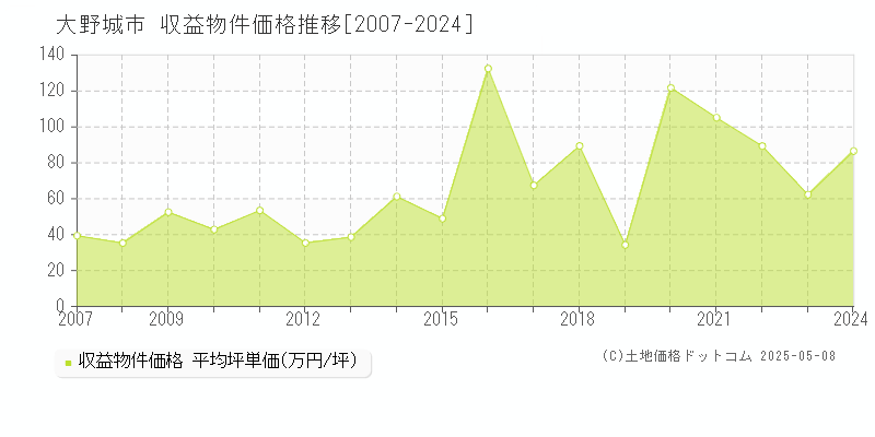 大野城市(福岡県)の収益物件価格推移グラフ(坪単価)[2007-2024年]