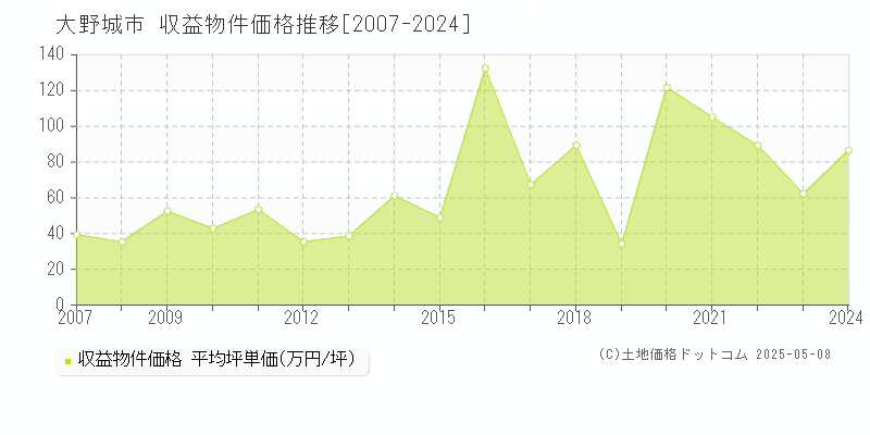 大野城市のアパート価格推移グラフ 