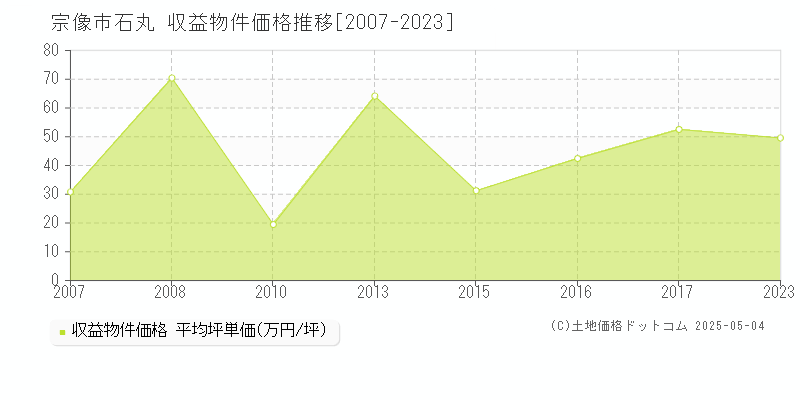 石丸(宗像市)の収益物件価格推移グラフ(坪単価)[2007-2023年]