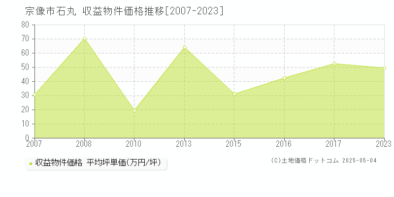 宗像市石丸のアパート価格推移グラフ 