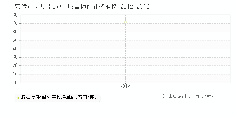 宗像市くりえいとのアパート価格推移グラフ 