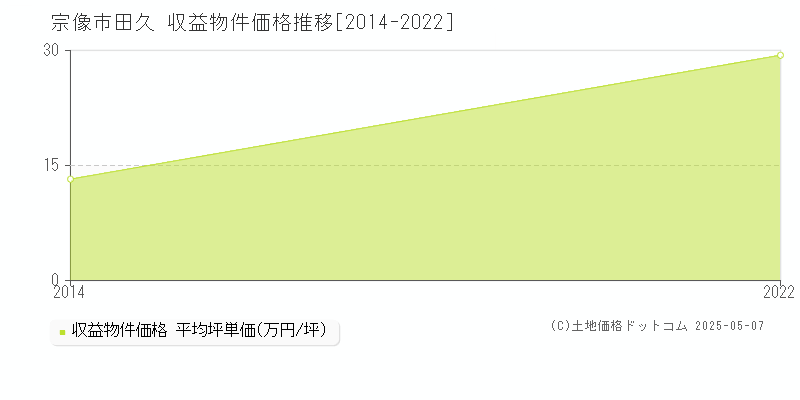 田久(宗像市)の収益物件価格推移グラフ(坪単価)[2014-2022年]
