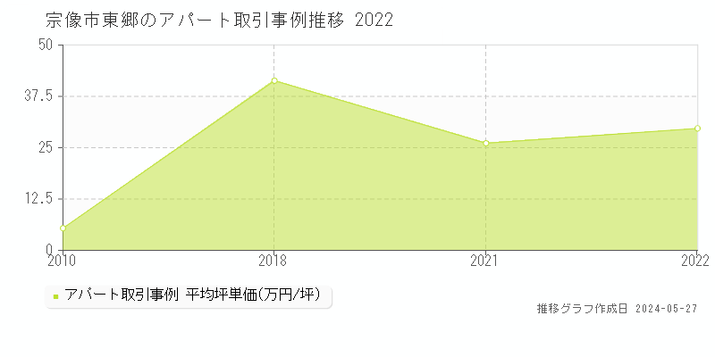 宗像市東郷のアパート価格推移グラフ 