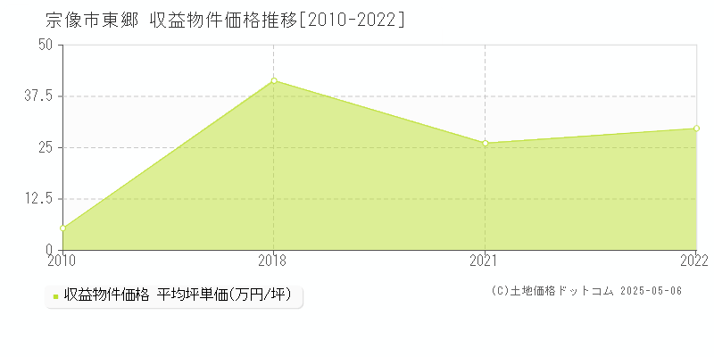 東郷(宗像市)の収益物件価格推移グラフ(坪単価)[2010-2022年]