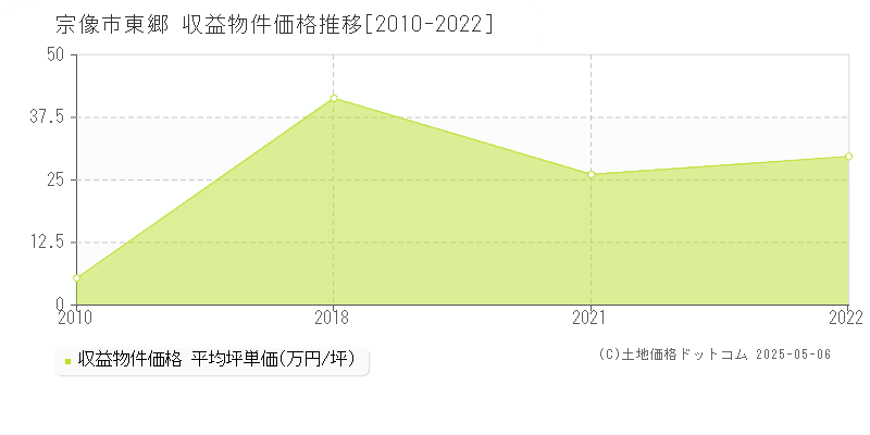 宗像市東郷のアパート価格推移グラフ 