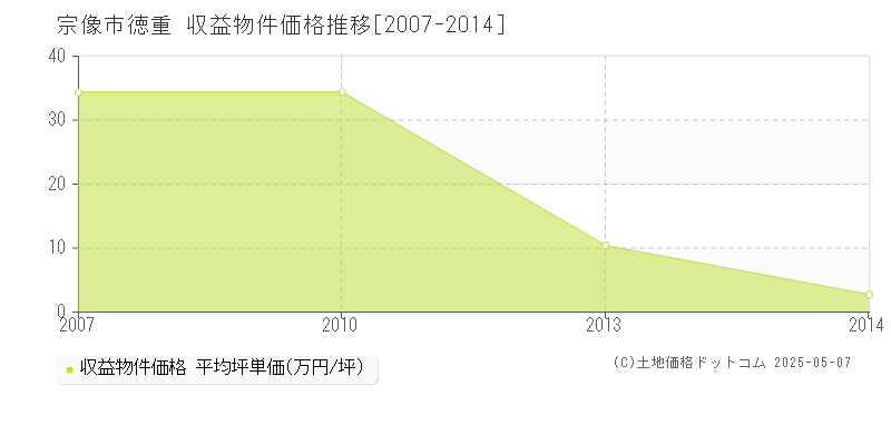 徳重(宗像市)の収益物件価格推移グラフ(坪単価)[2007-2014年]