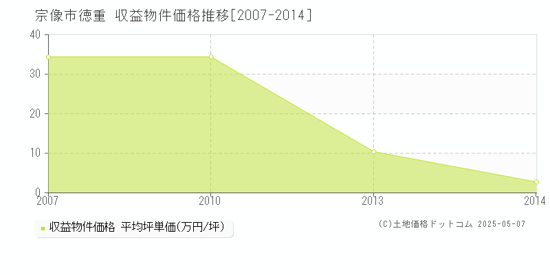 宗像市徳重のアパート価格推移グラフ 