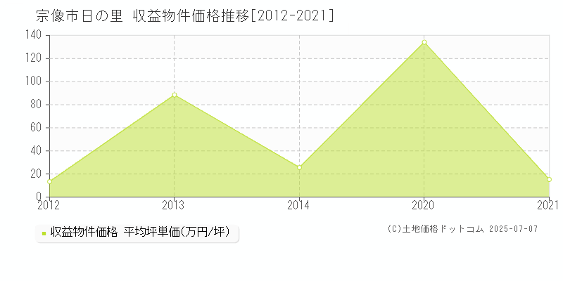 日の里(宗像市)の収益物件価格推移グラフ(坪単価)[2012-2021年]